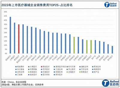 数说:头部中国医疗器械企业2023业绩、研发投入大排名